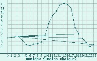 Courbe de l'humidex pour Eygliers (05)