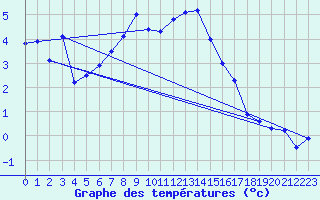 Courbe de tempratures pour Vicosoprano