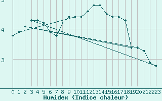 Courbe de l'humidex pour Sgur-le-Chteau (19)