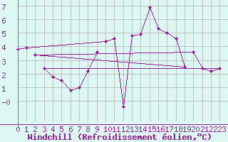 Courbe du refroidissement olien pour Alenon (61)
