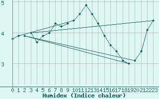 Courbe de l'humidex pour Wattisham