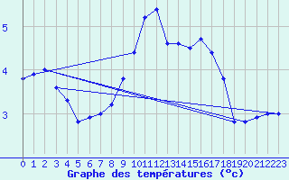 Courbe de tempratures pour Weiden