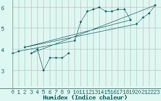 Courbe de l'humidex pour Bremerhaven