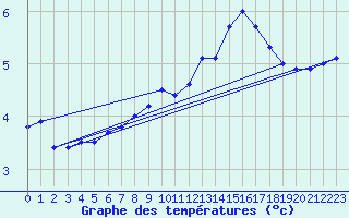 Courbe de tempratures pour Shobdon