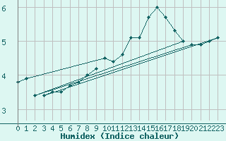 Courbe de l'humidex pour Shobdon