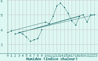 Courbe de l'humidex pour Pajares - Valgrande