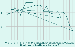 Courbe de l'humidex pour Pasvik