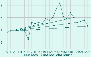 Courbe de l'humidex pour Charterhall
