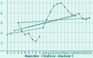 Courbe de l'humidex pour Biache-Saint-Vaast (62)