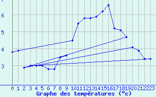 Courbe de tempratures pour Meiningen