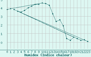 Courbe de l'humidex pour Bo I Vesteralen