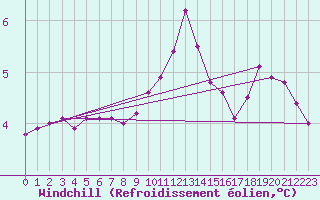 Courbe du refroidissement olien pour Castres-Nord (81)