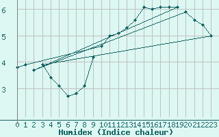 Courbe de l'humidex pour Deutschlandsberg