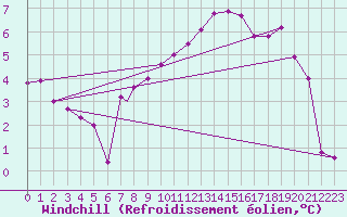 Courbe du refroidissement olien pour Leon / Virgen Del Camino
