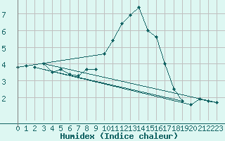 Courbe de l'humidex pour La Dle (Sw)