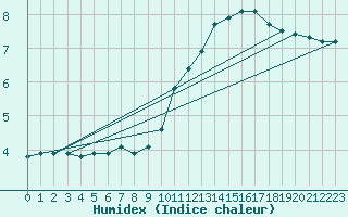 Courbe de l'humidex pour Dax (40)