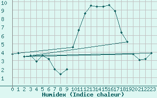 Courbe de l'humidex pour Nice-Rimiez (06)