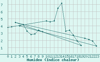 Courbe de l'humidex pour Grimentz (Sw)