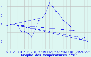 Courbe de tempratures pour Marienberg