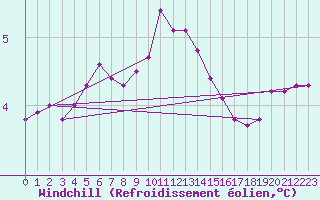 Courbe du refroidissement olien pour la bouée 62104