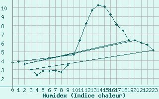 Courbe de l'humidex pour Renwez (08)