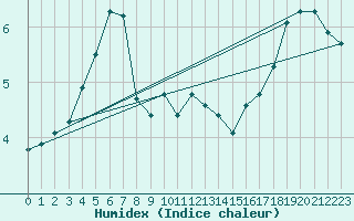 Courbe de l'humidex pour Le Touquet (62)