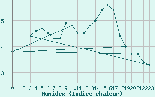 Courbe de l'humidex pour Auxerre-Perrigny (89)