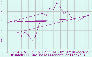 Courbe du refroidissement olien pour Offenbach Wetterpar
