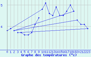 Courbe de tempratures pour Setsa