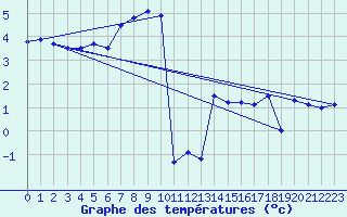 Courbe de tempratures pour La Dle (Sw)