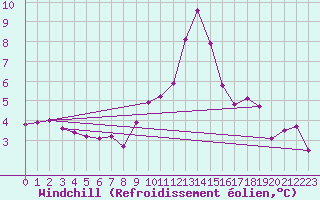 Courbe du refroidissement olien pour Mattsee