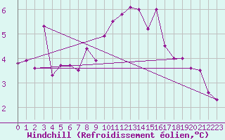 Courbe du refroidissement olien pour Harburg
