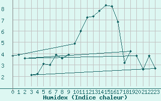 Courbe de l'humidex pour Brakel (Be)