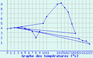 Courbe de tempratures pour Mazres Le Massuet (09)