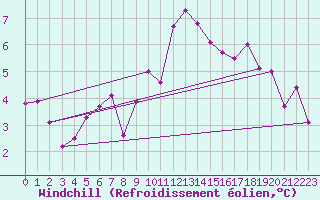 Courbe du refroidissement olien pour Hoyerswerda