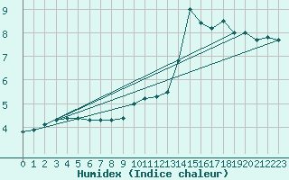 Courbe de l'humidex pour Troyes (10)