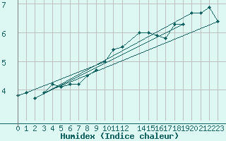 Courbe de l'humidex pour Helsinki Majakka