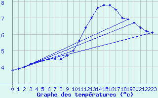 Courbe de tempratures pour Cambrai / Epinoy (62)