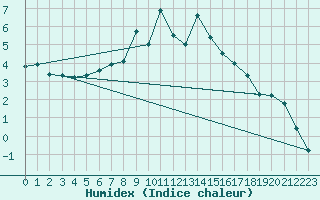 Courbe de l'humidex pour Ullared