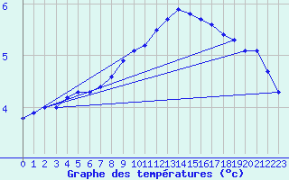 Courbe de tempratures pour Hallau