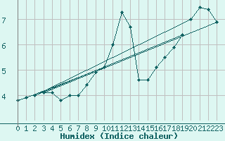 Courbe de l'humidex pour Sennybridge