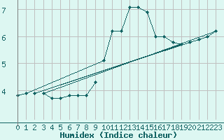 Courbe de l'humidex pour Pobra de Trives, San Mamede