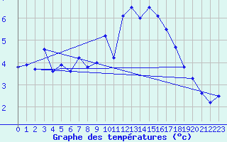 Courbe de tempratures pour Mottec
