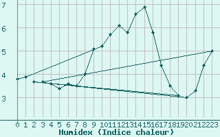 Courbe de l'humidex pour Holbaek