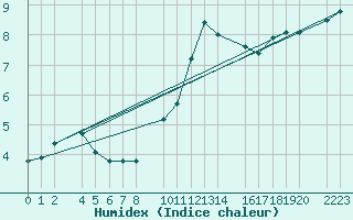 Courbe de l'humidex pour Santa Elena