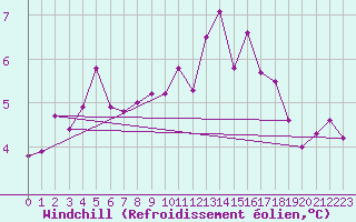 Courbe du refroidissement olien pour Bastia (2B)