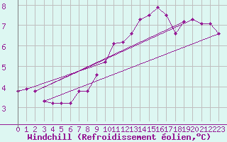 Courbe du refroidissement olien pour Chailles (41)