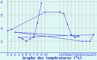 Courbe de tempratures pour Gibilmanna