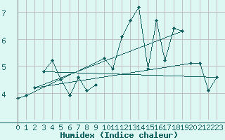 Courbe de l'humidex pour Trgueux (22)