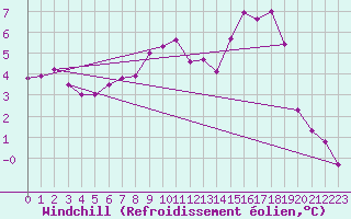 Courbe du refroidissement olien pour Cuxac-Cabards (11)